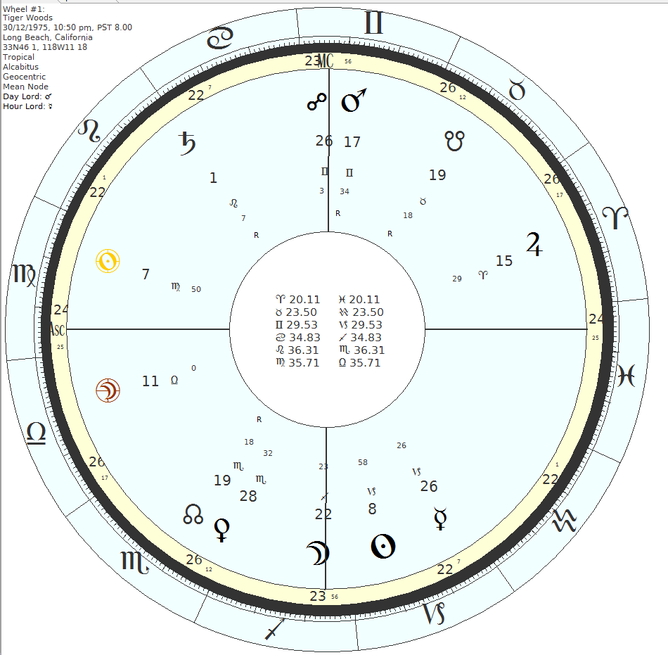 Предсказателни техники в хороскопа на Тайгър Уудс