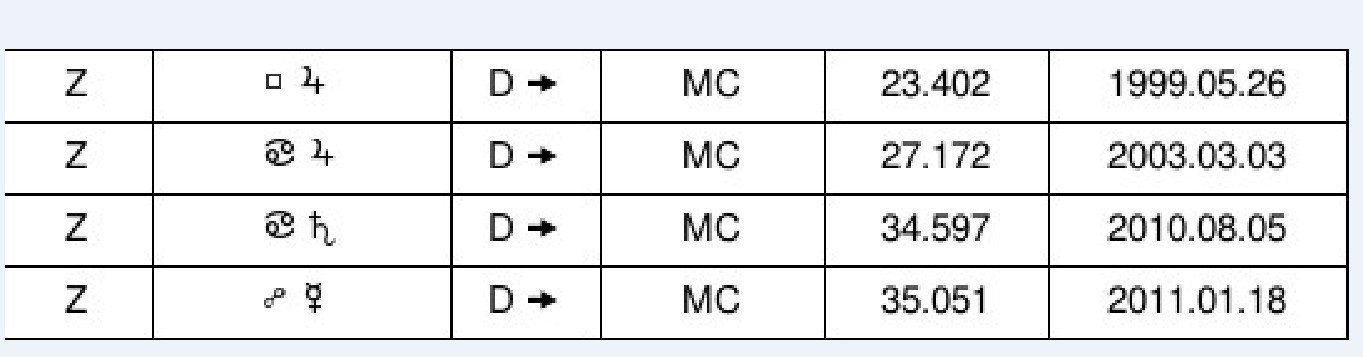 Предказателни техники - директиране по термите - Тайгър Уудс