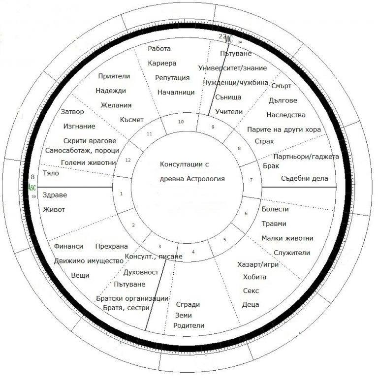 Консултации древна Астрология